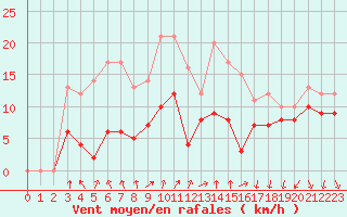 Courbe de la force du vent pour Ambrieu (01)