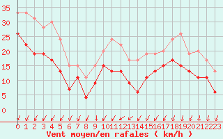 Courbe de la force du vent pour Dole-Tavaux (39)