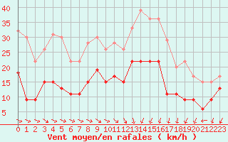 Courbe de la force du vent pour Nancy - Essey (54)