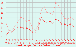 Courbe de la force du vent pour Paray-le-Monial - St-Yan (71)