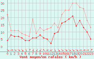 Courbe de la force du vent pour Abbeville (80)