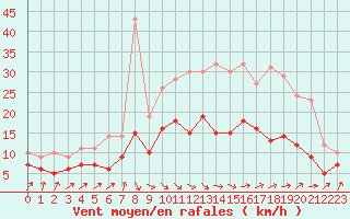 Courbe de la force du vent pour Rochefort Saint-Agnant (17)