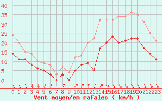 Courbe de la force du vent pour Cazaux (33)