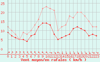 Courbe de la force du vent pour Ouessant (29)