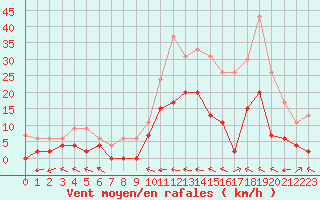 Courbe de la force du vent pour Prigueux (24)