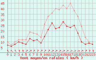 Courbe de la force du vent pour Saint-Quentin (02)