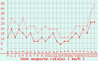 Courbe de la force du vent pour Montpellier (34)