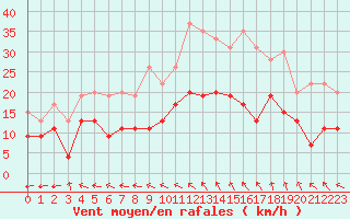 Courbe de la force du vent pour Aurillac (15)