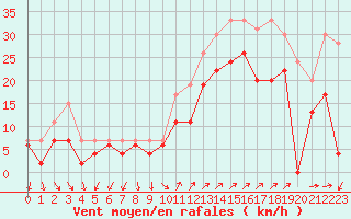 Courbe de la force du vent pour Hyres (83)