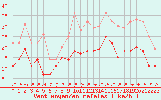 Courbe de la force du vent pour Niort (79)