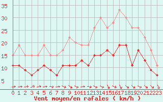 Courbe de la force du vent pour Beauvais (60)