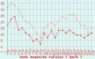 Courbe de la force du vent pour La Ciotat / Bec de l