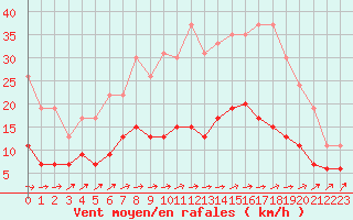 Courbe de la force du vent pour Langres (52) 