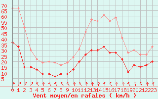 Courbe de la force du vent pour Lyon - Bron (69)