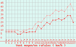 Courbe de la force du vent pour Ile de Batz (29)