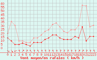 Courbe de la force du vent pour Strasbourg (67)
