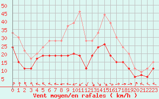 Courbe de la force du vent pour Beauvais (60)