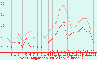 Courbe de la force du vent pour Cognac (16)