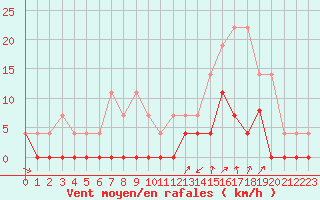 Courbe de la force du vent pour Chamonix-Mont-Blanc (74)