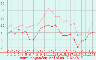 Courbe de la force du vent pour Saint-Quentin (02)