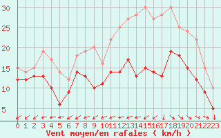 Courbe de la force du vent pour La Rochelle - Aerodrome (17)