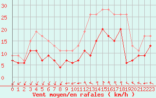 Courbe de la force du vent pour Istres (13)