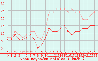 Courbe de la force du vent pour Saint-Dizier (52)