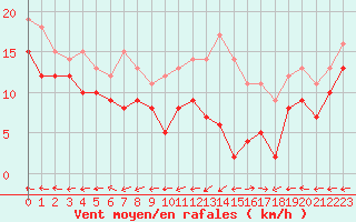 Courbe de la force du vent pour Mont-Saint-Vincent (71)