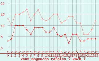 Courbe de la force du vent pour Dax (40)