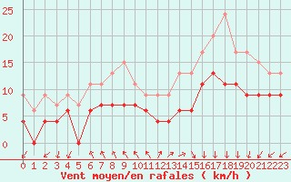 Courbe de la force du vent pour Cap de la Hve (76)