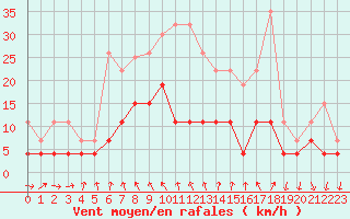 Courbe de la force du vent pour Valognes (50)
