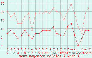 Courbe de la force du vent pour Angers-Beaucouz (49)