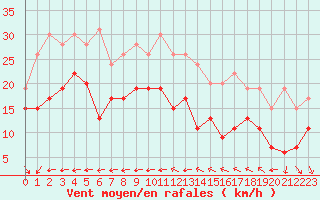 Courbe de la force du vent pour Ile du Levant (83)