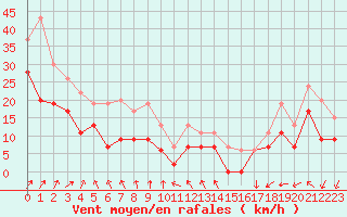Courbe de la force du vent pour Chteauroux (36)