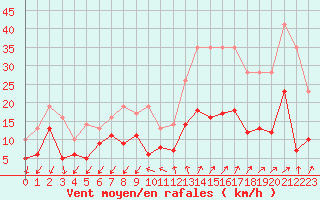 Courbe de la force du vent pour Embrun (05)