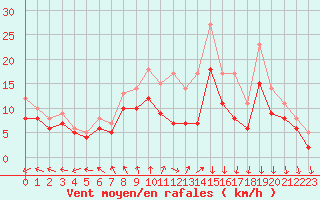 Courbe de la force du vent pour Landivisiau (29)
