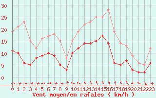 Courbe de la force du vent pour Solenzara - Base arienne (2B)