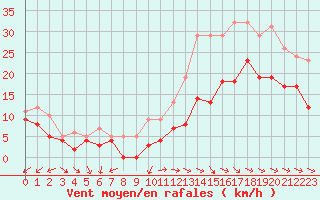 Courbe de la force du vent pour Abbeville (80)