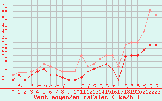 Courbe de la force du vent pour Lyon - Saint-Exupry (69)