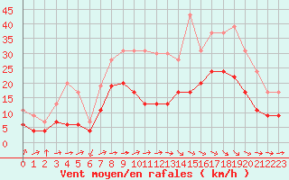 Courbe de la force du vent pour Strasbourg (67)