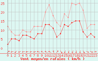 Courbe de la force du vent pour Reims-Prunay (51)