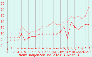 Courbe de la force du vent pour Cazaux (33)