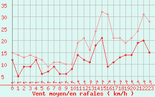 Courbe de la force du vent pour Melun (77)