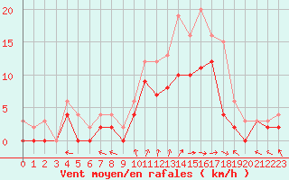 Courbe de la force du vent pour Creil (60)