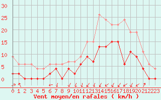 Courbe de la force du vent pour Grenoble/agglo Le Versoud (38)
