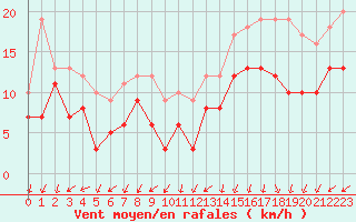 Courbe de la force du vent pour La Rochelle - Aerodrome (17)