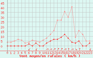 Courbe de la force du vent pour Chamonix-Mont-Blanc (74)