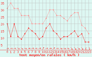 Courbe de la force du vent pour Toulouse-Blagnac (31)
