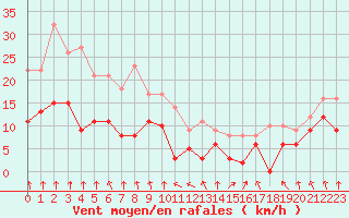 Courbe de la force du vent pour Mcon (71)