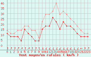 Courbe de la force du vent pour Calvi (2B)